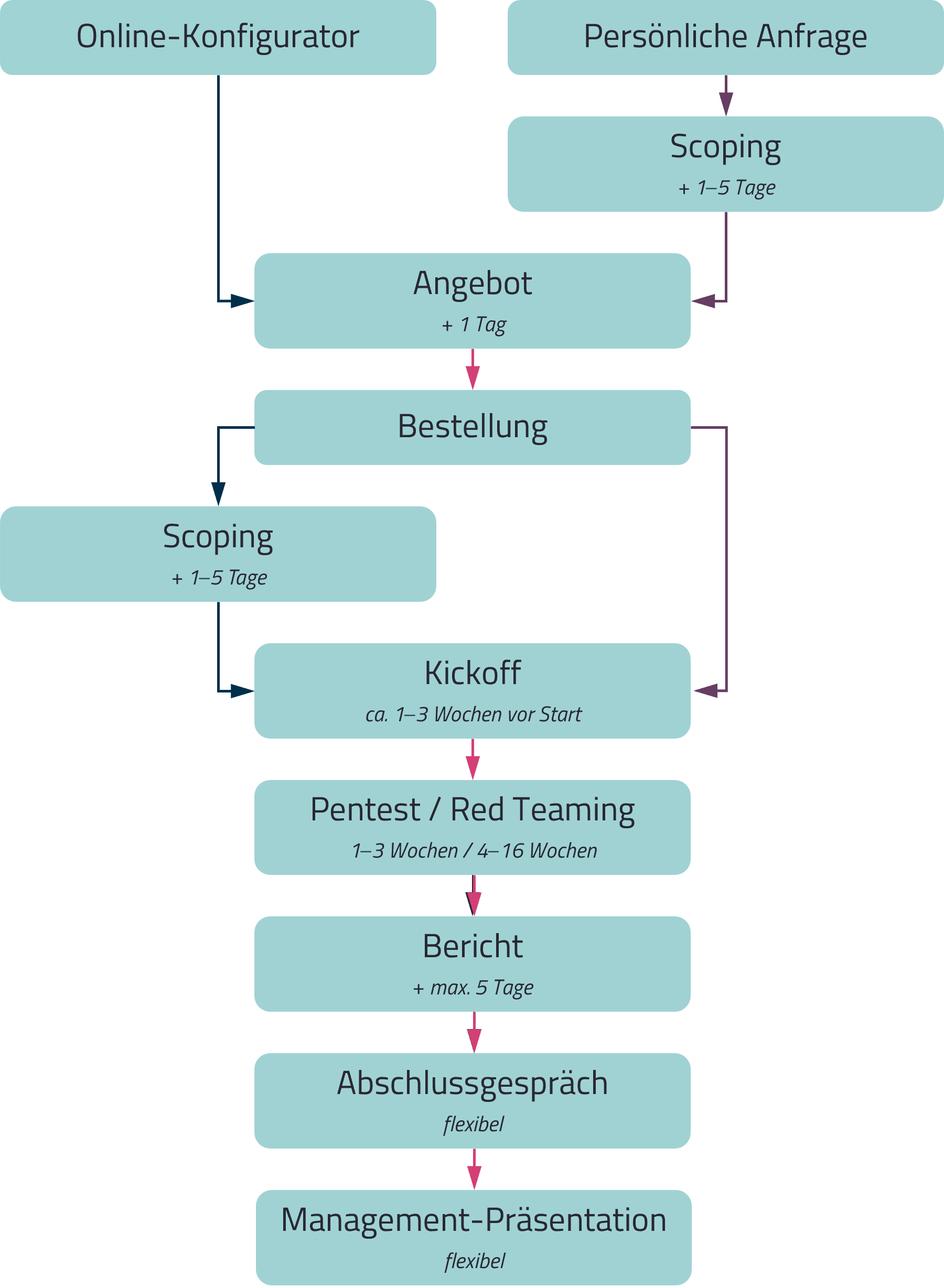 MindBytes-Projektablauf Projektablauf bei MindBytes